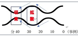 収束と拡散