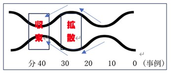 収束と拡散