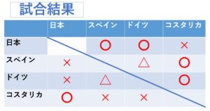 結果