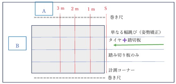 幅跳びの場つくり