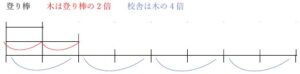線分図