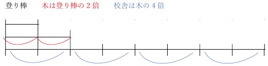 線分図