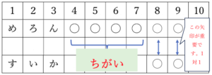 ちがい