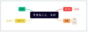  マインドマップで作成１