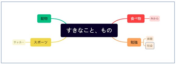 マインドマップで作成１