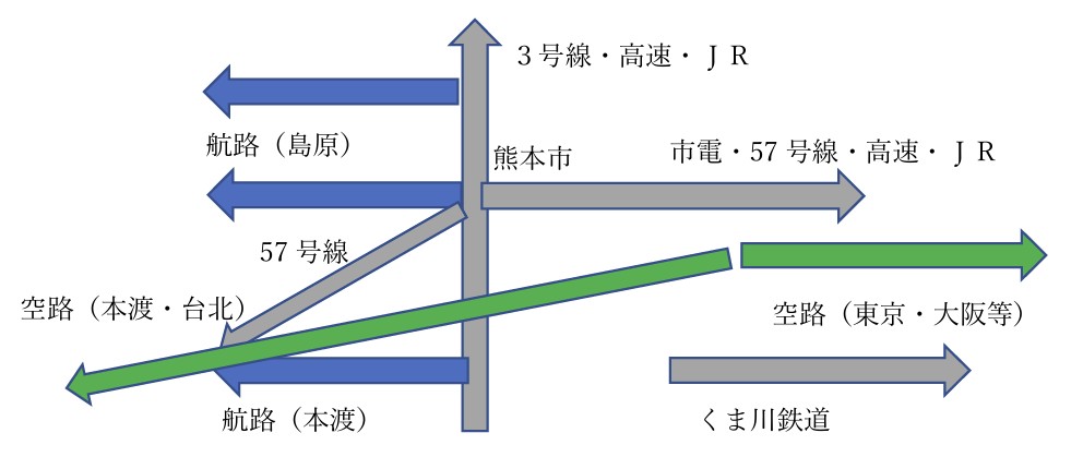 交通インフラ